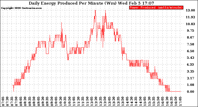 Solar PV/Inverter Performance Daily Energy Production Per Minute