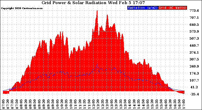 Solar PV/Inverter Performance Grid Power & Solar Radiation