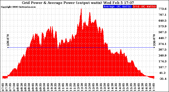 Solar PV/Inverter Performance Inverter Power Output