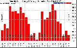 Solar PV/Inverter Performance Monthly Solar Energy Production