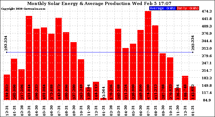 Solar PV/Inverter Performance Monthly Solar Energy Production