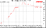 Solar PV/Inverter Performance Outdoor Temperature