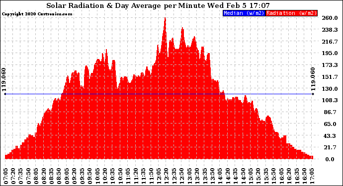 Solar PV/Inverter Performance Solar Radiation & Day Average per Minute