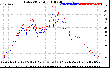 Solar PV/Inverter Performance Photovoltaic Panel Current Output