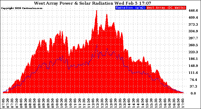 Solar PV/Inverter Performance West Array Power Output & Solar Radiation