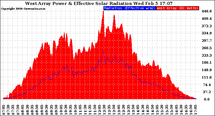 Solar PV/Inverter Performance West Array Power Output & Effective Solar Radiation