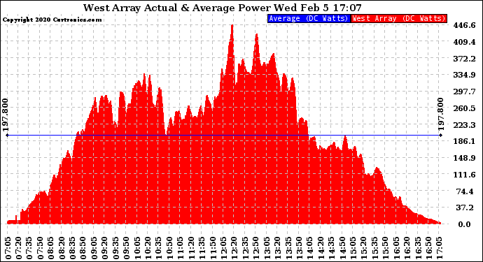 Solar PV/Inverter Performance West Array Actual & Average Power Output