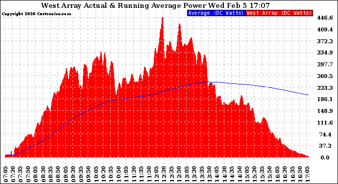 Solar PV/Inverter Performance West Array Actual & Running Average Power Output