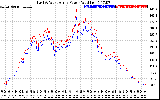 Solar PV/Inverter Performance Photovoltaic Panel Power Output