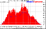 Solar PV/Inverter Performance East Array Power Output & Solar Radiation