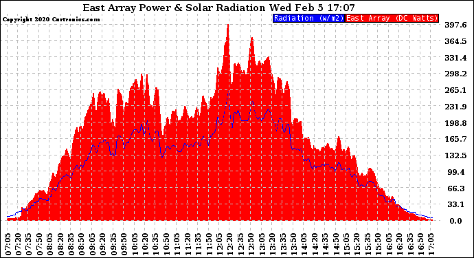 Solar PV/Inverter Performance East Array Power Output & Solar Radiation