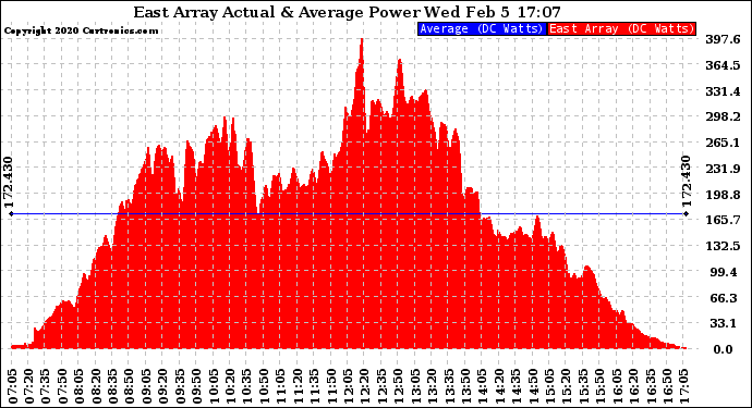 Solar PV/Inverter Performance East Array Actual & Average Power Output