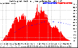 Solar PV/Inverter Performance East Array Actual & Running Average Power Output