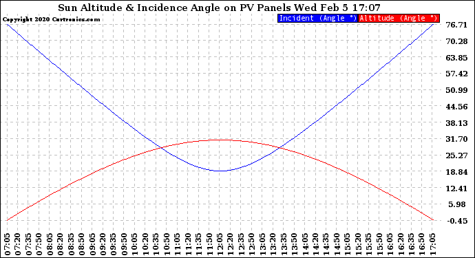 Solar PV/Inverter Performance Sun Altitude Angle & Sun Incidence Angle on PV Panels