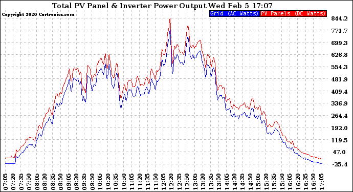 Solar PV/Inverter Performance PV Panel Power Output & Inverter Power Output