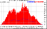 Solar PV/Inverter Performance Total PV Panel Power Output & Solar Radiation