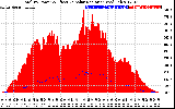 Solar PV/Inverter Performance Total PV Panel Power Output & Effective Solar Radiation