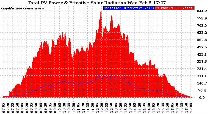 Solar PV/Inverter Performance Total PV Panel Power Output & Effective Solar Radiation