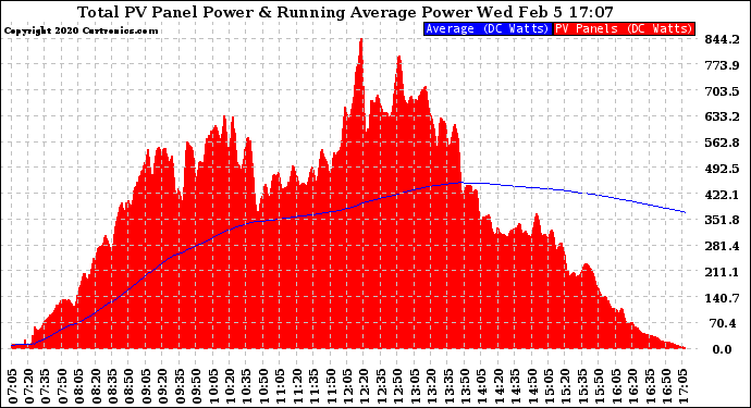 Solar PV/Inverter Performance Total PV Panel & Running Average Power Output