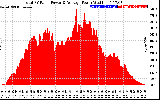 Solar PV/Inverter Performance Total PV Panel Power Output