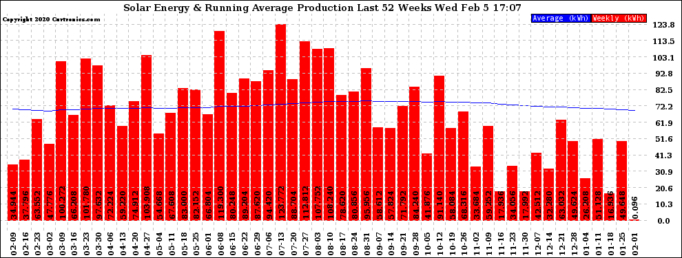 Solar PV/Inverter Performance Weekly Solar Energy Production Running Average Last 52 Weeks