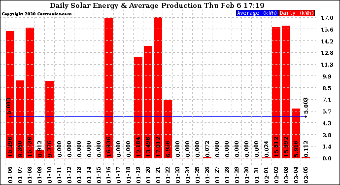 Solar PV/Inverter Performance Daily Solar Energy Production