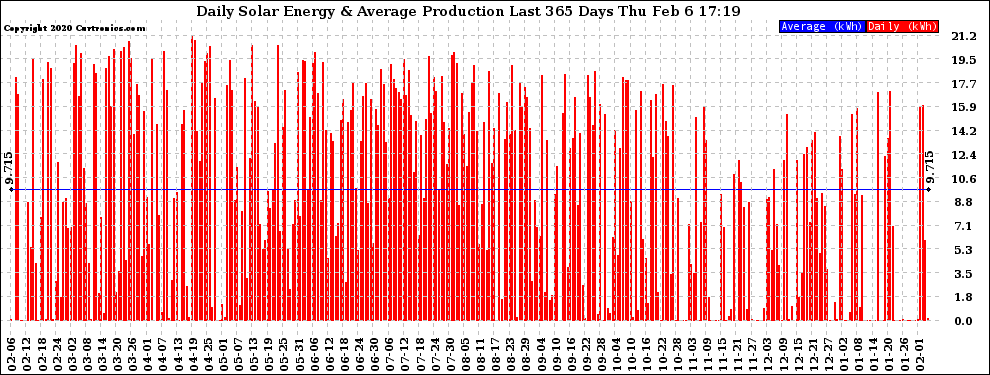 Solar PV/Inverter Performance Daily Solar Energy Production Last 365 Days