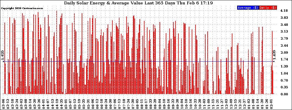 Solar PV/Inverter Performance Daily Solar Energy Production Value Last 365 Days