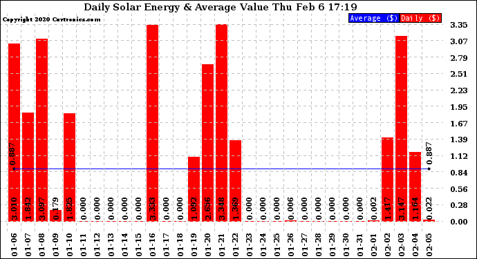 Solar PV/Inverter Performance Daily Solar Energy Production Value