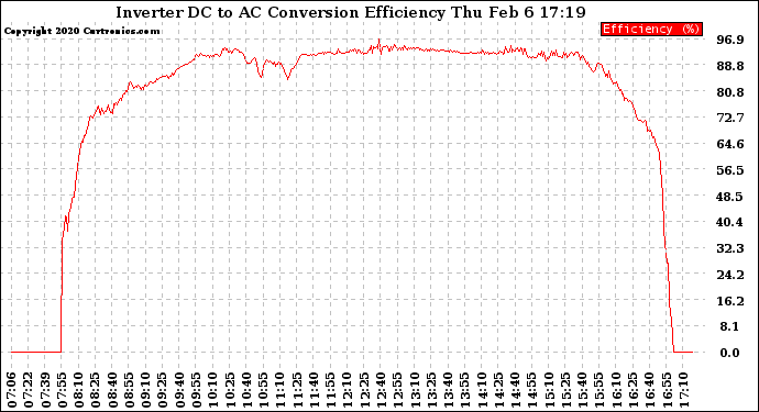 Solar PV/Inverter Performance Inverter DC to AC Conversion Efficiency