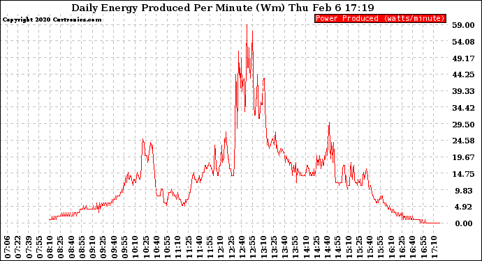 Solar PV/Inverter Performance Daily Energy Production Per Minute