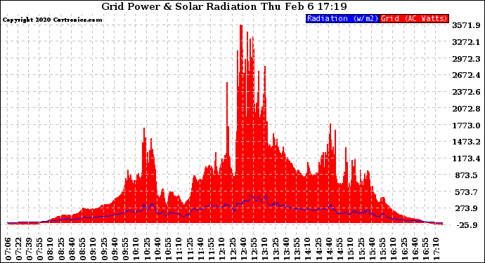 Solar PV/Inverter Performance Grid Power & Solar Radiation