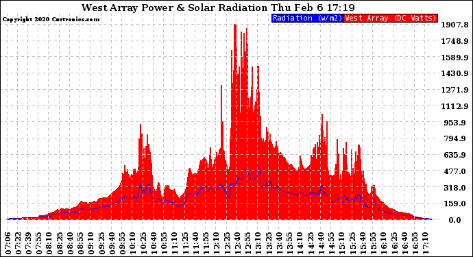 Solar PV/Inverter Performance West Array Power Output & Solar Radiation