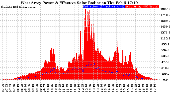 Solar PV/Inverter Performance West Array Power Output & Effective Solar Radiation