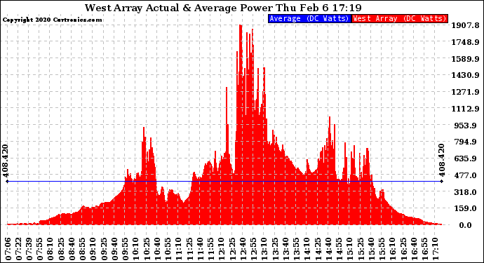 Solar PV/Inverter Performance West Array Actual & Average Power Output