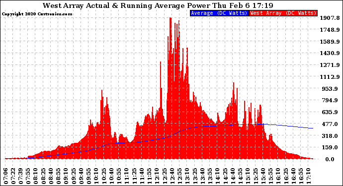 Solar PV/Inverter Performance West Array Actual & Running Average Power Output