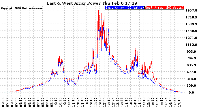 Solar PV/Inverter Performance Photovoltaic Panel Power Output