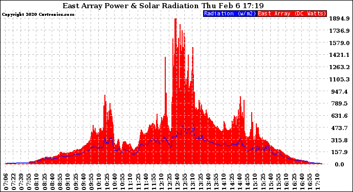 Solar PV/Inverter Performance East Array Power Output & Solar Radiation