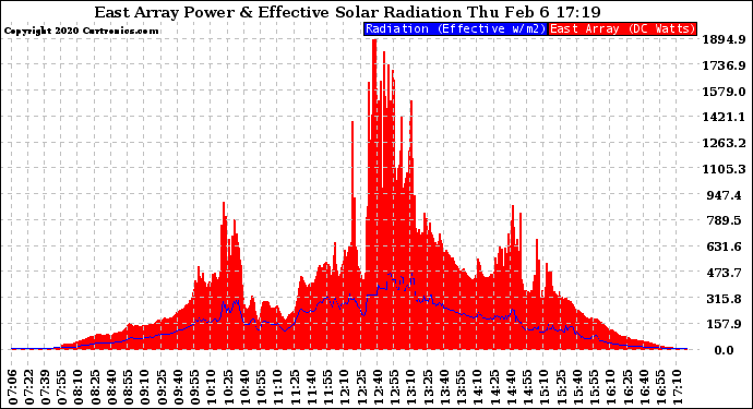 Solar PV/Inverter Performance East Array Power Output & Effective Solar Radiation