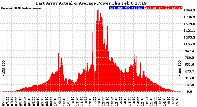 Solar PV/Inverter Performance East Array Actual & Average Power Output