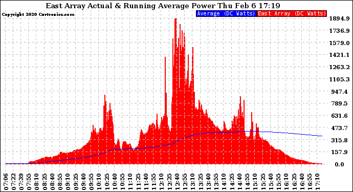 Solar PV/Inverter Performance East Array Actual & Running Average Power Output