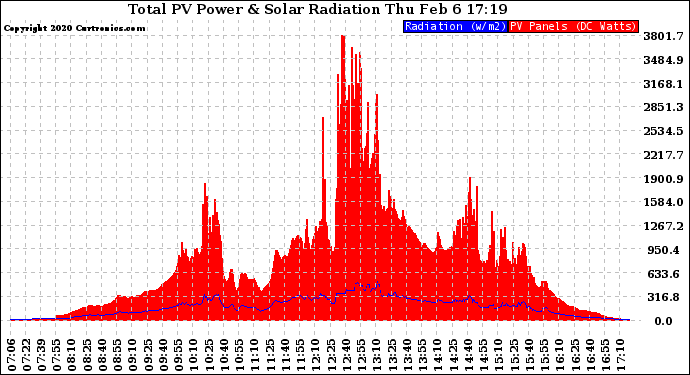 Solar PV/Inverter Performance Total PV Panel Power Output & Solar Radiation