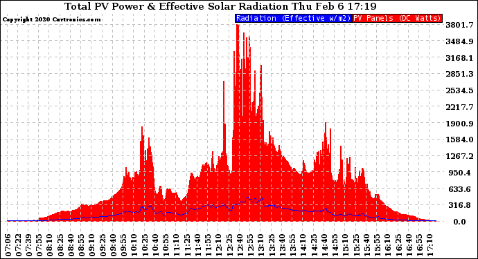 Solar PV/Inverter Performance Total PV Panel Power Output & Effective Solar Radiation