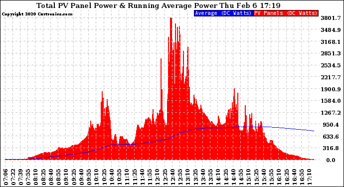 Solar PV/Inverter Performance Total PV Panel & Running Average Power Output