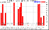 Solar PV/Inverter Performance Daily Solar Energy Production