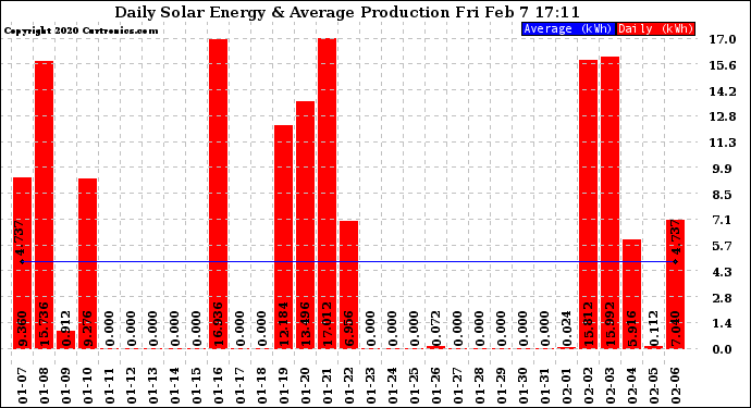 Solar PV/Inverter Performance Daily Solar Energy Production