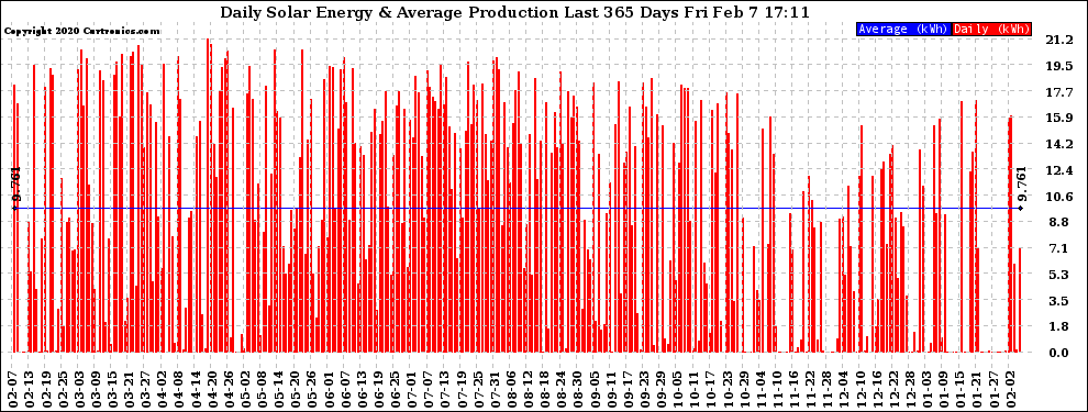 Solar PV/Inverter Performance Daily Solar Energy Production Last 365 Days