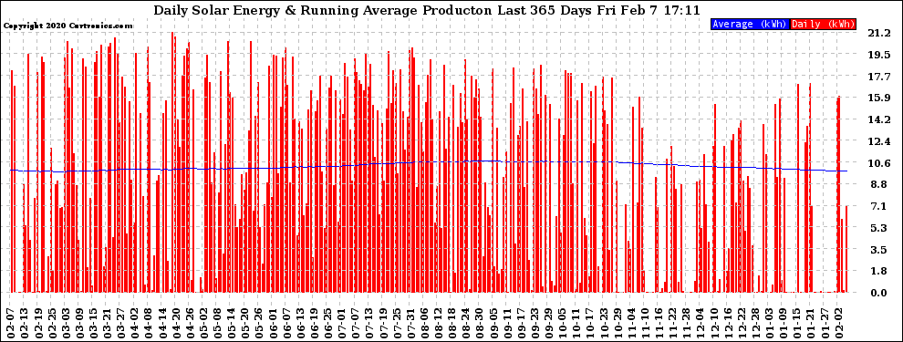 Solar PV/Inverter Performance Daily Solar Energy Production Running Average Last 365 Days