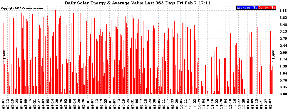 Solar PV/Inverter Performance Daily Solar Energy Production Value Last 365 Days