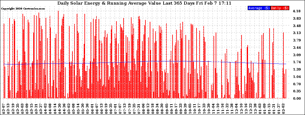 Solar PV/Inverter Performance Daily Solar Energy Production Value Running Average Last 365 Days